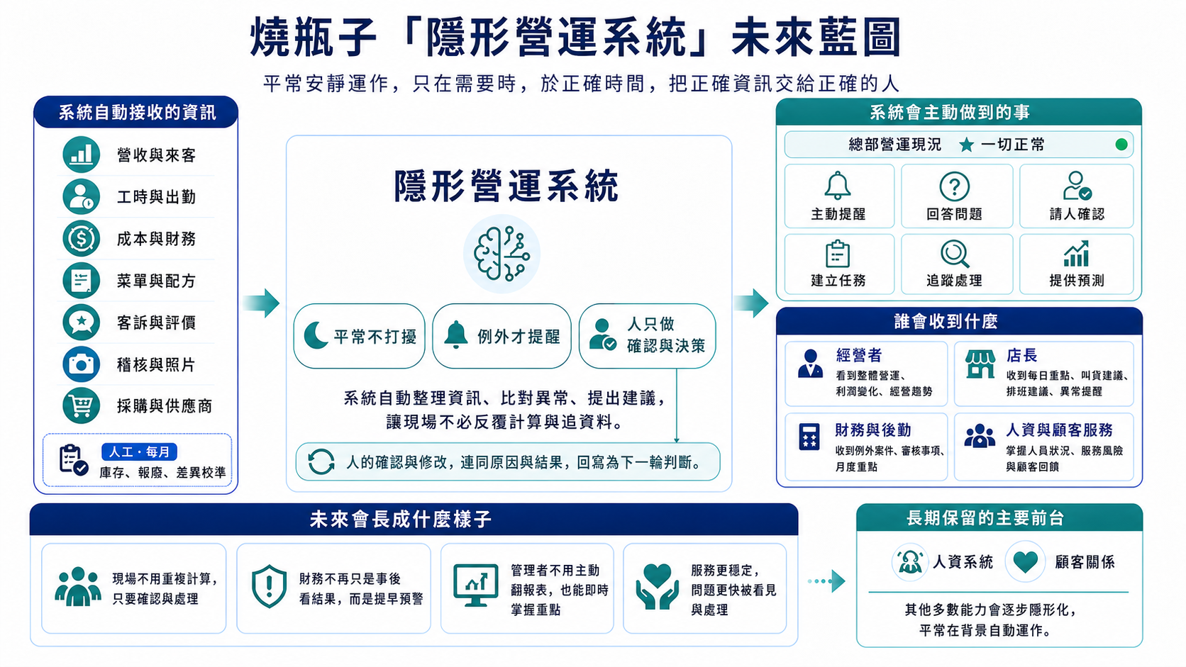 燒瓶子隱形營運系統未來藍圖